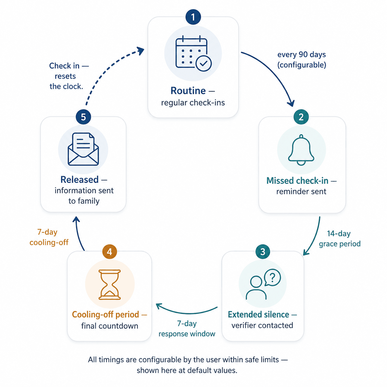 The five stages of the check-in safety net: routine check-ins, missed check-in, extended silence with a verifier contacted, a cooling-off period, then release to next of kin — with a check-in at any stage resetting the clock back to routine.