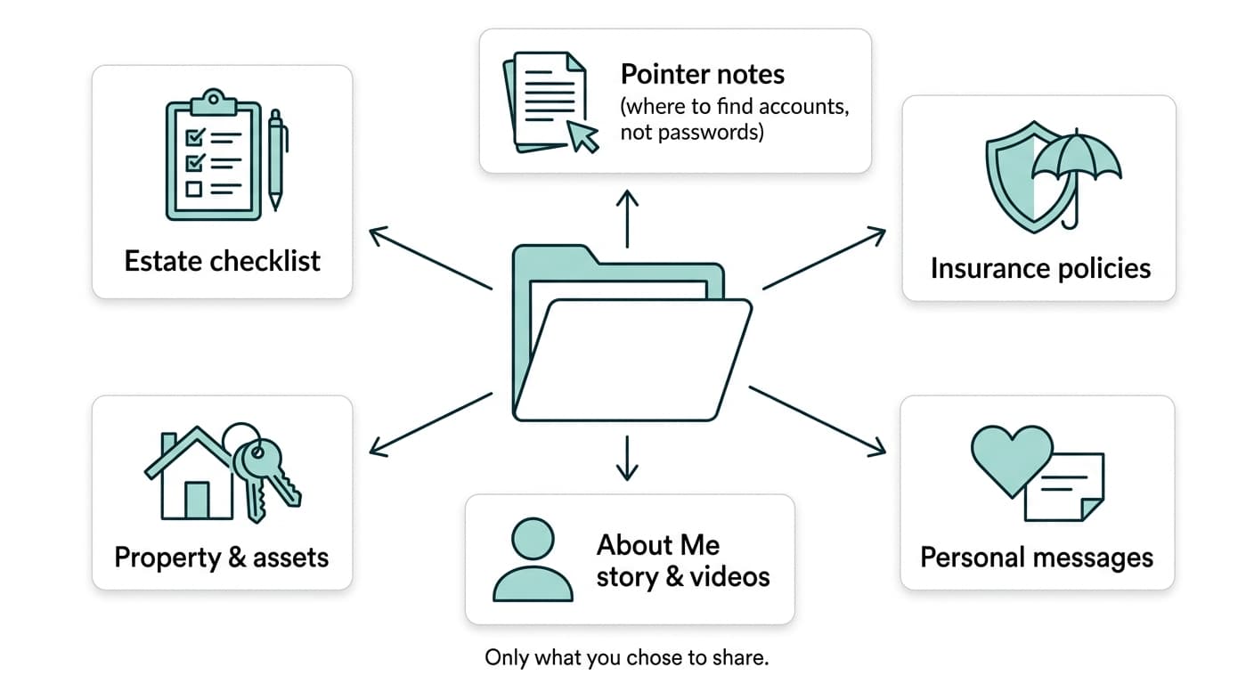 What gets released to next of kin: estate checklist, pointer notes on where to find accounts (not passwords), insurance policies, property and assets, About Me story and videos, and personal messages — only what you chose to share.